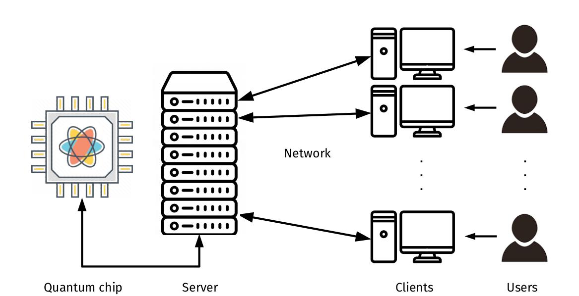 Quantum middleware